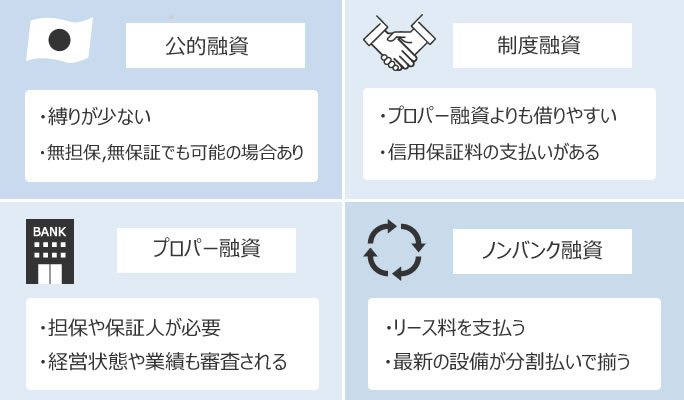 金融機関からの融資を受ける