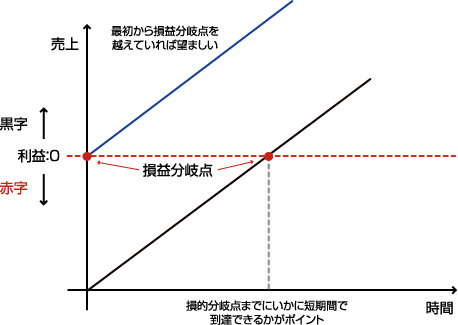 損益分岐点