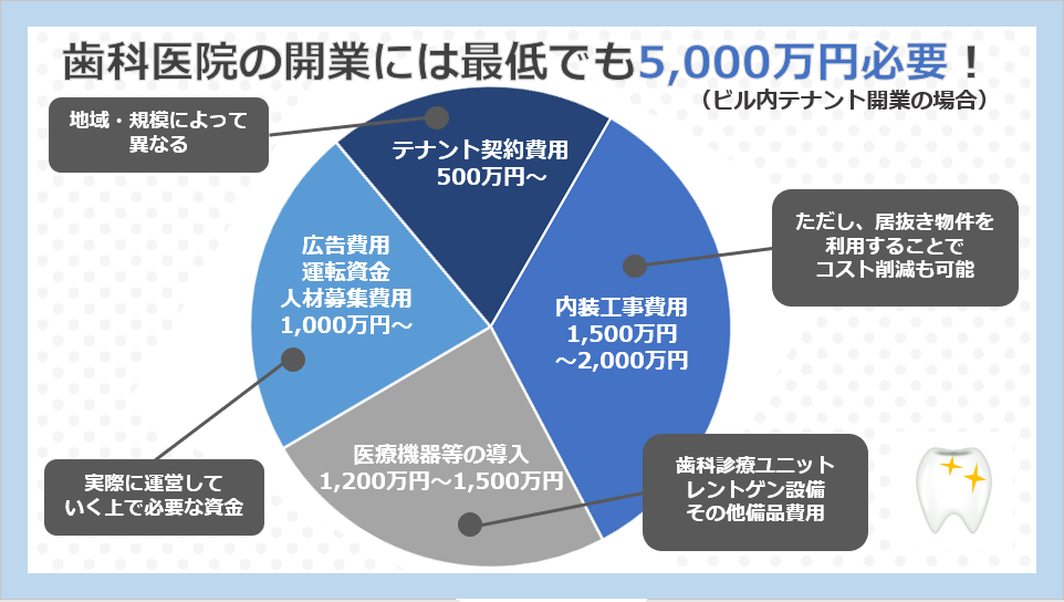 歯科医院の開業費用には最低でも5,000万円は必要