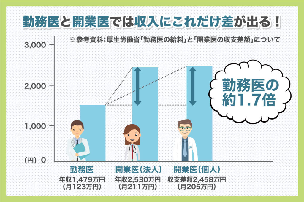 勤務医と開業医ではこれほど差が出る！