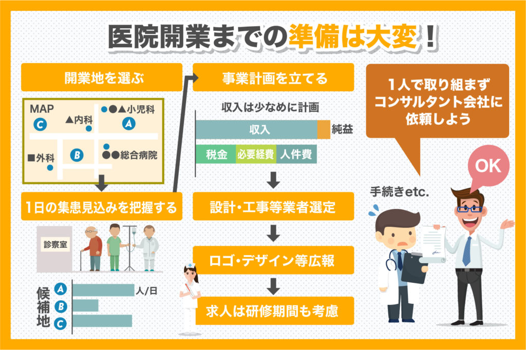 医院開業までの準備は大変！