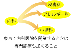 東京で内科医院を開業するときは専門診療も加えること