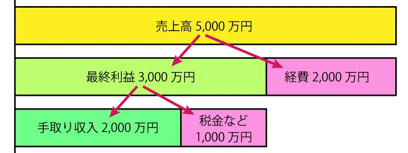 一般的な開業方法での売上高5,000万円における医師の手取り収入