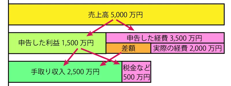 ミニマム開業で特措法を活用した売上高5,000万円における医師の手取り収入