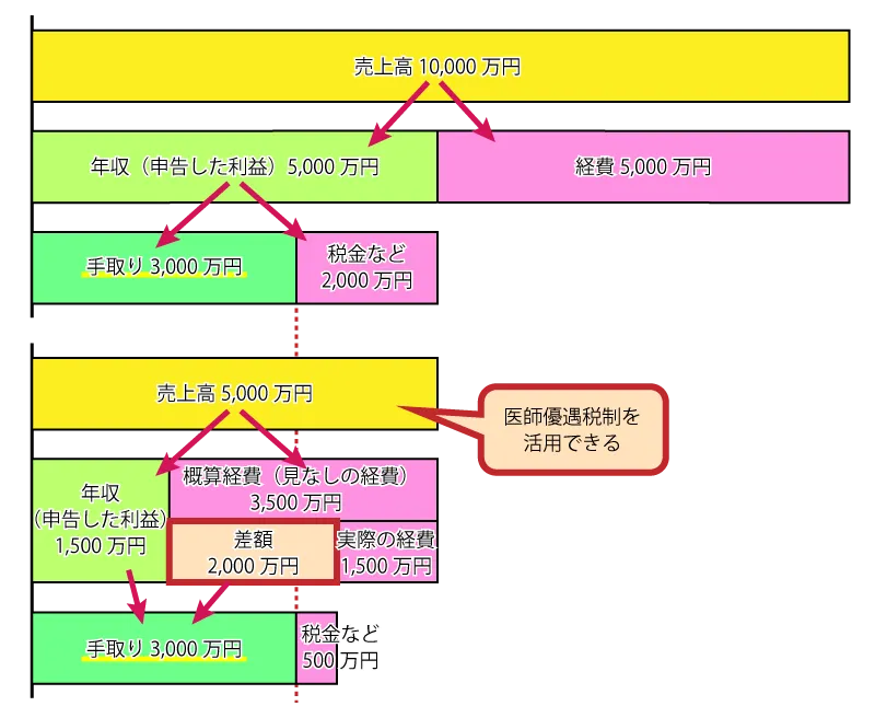 売上高1億円と5,000万円のときの手取り収入を比較