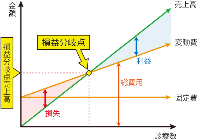 クリニックの損益分岐点