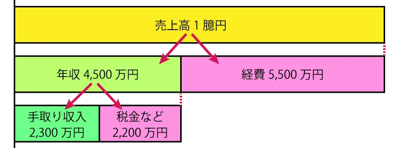 売上高1億円の精神科クリニックを経営する開業医の年収