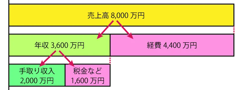 売上高8000万円の精神科クリニックを経営する開業医の年収