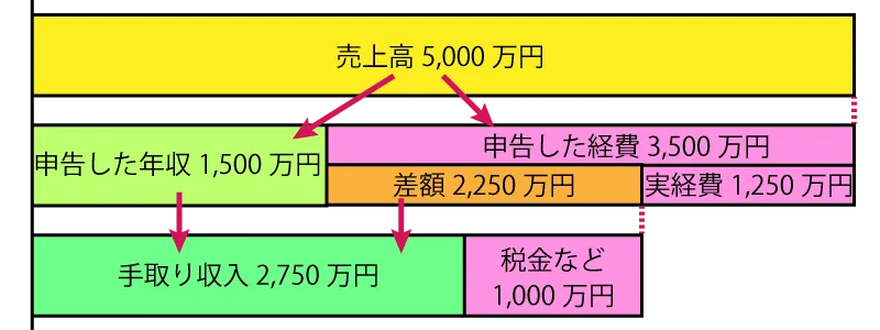 売上高5000万円の精神科クリニックを経営する開業医の年収