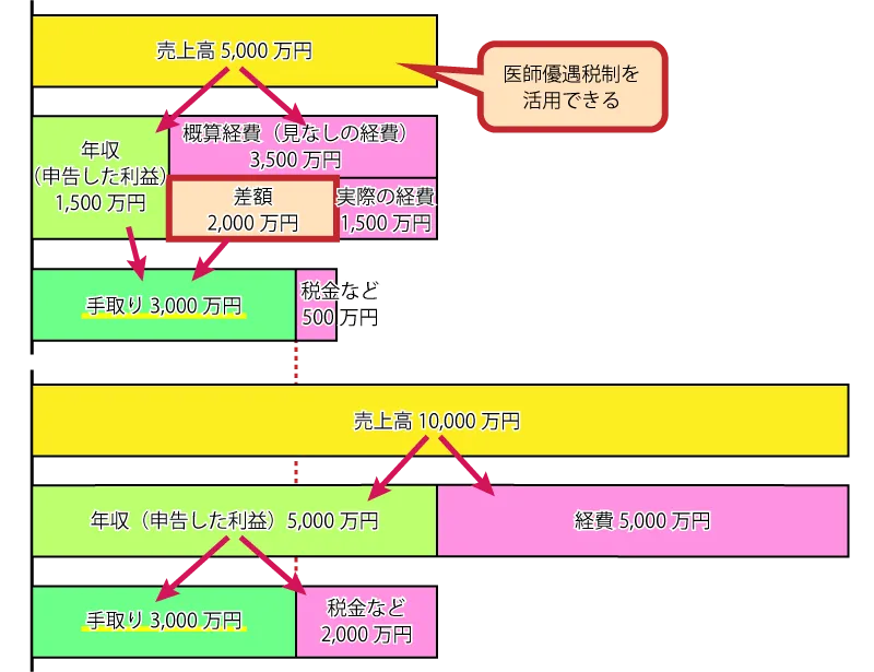 売上高5,000万円で医師優遇税制を活用したときと売上高1億円のクリニックでの手取り比較
